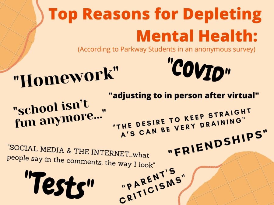 A graphic featuring the top reasons for declining mental health, as said by Parkway students in an anonymous survey. “I think mental health can be a private thing and many grew up thinking going to therapy is a “defect” so many may choose to be anonymous. But at the end of the day, we are getting more open to sharing mental health issues, experiences we are all going through,” sophomore Emily Early said in the survey. 