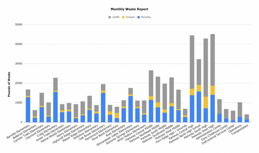 A graph of monthly waste report at each Parkway building.