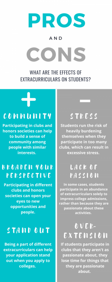 A graphic displaying the pros and cons of participating in extracurricular activities.
