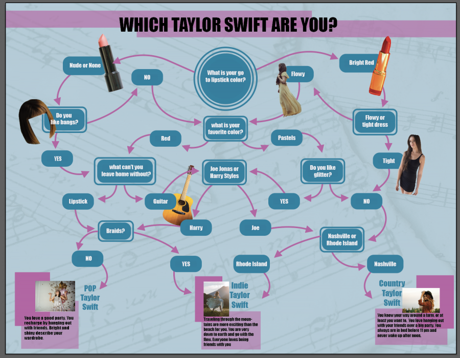 Use this flowchart to find out which Taylor Swift genre represents your personality
