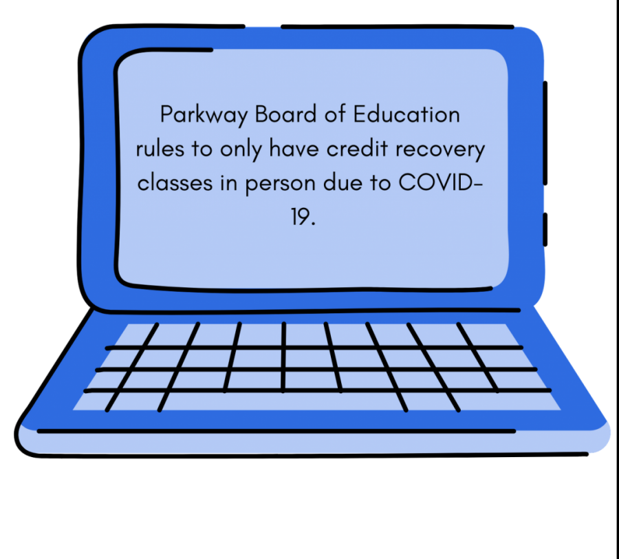 While credit recovery classes are going to be in-person, credit advancement classes will be virtually asynchronous. 