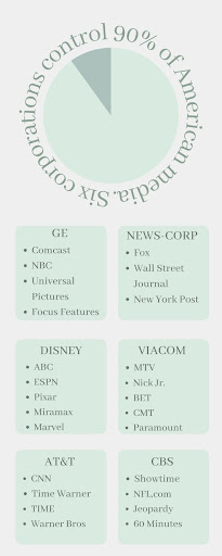  The top six media corporations own many familiar entertainment and news brands.