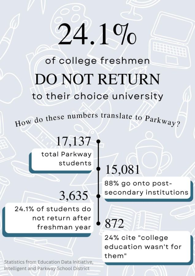  According to Education Data Initiative, 24.1% of college students do not return following freshman year. How do these numbers apply to 17,137 Parkway graduates?