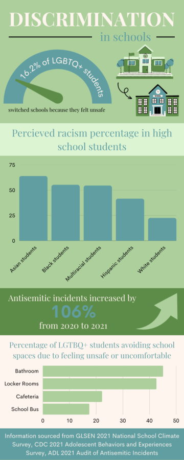 Higher rates of homophobic, racist and antisemitic discrimination impact students’ ability to focus and function normally in a school environment. This sets these students back and gives them less room to reach their full potential than their peers.