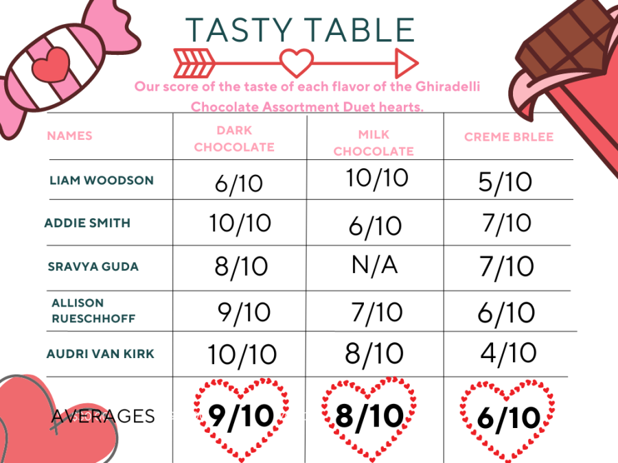 The "Tasty Table" listing our rankings of the Ghirardelli Duet Hearts. 