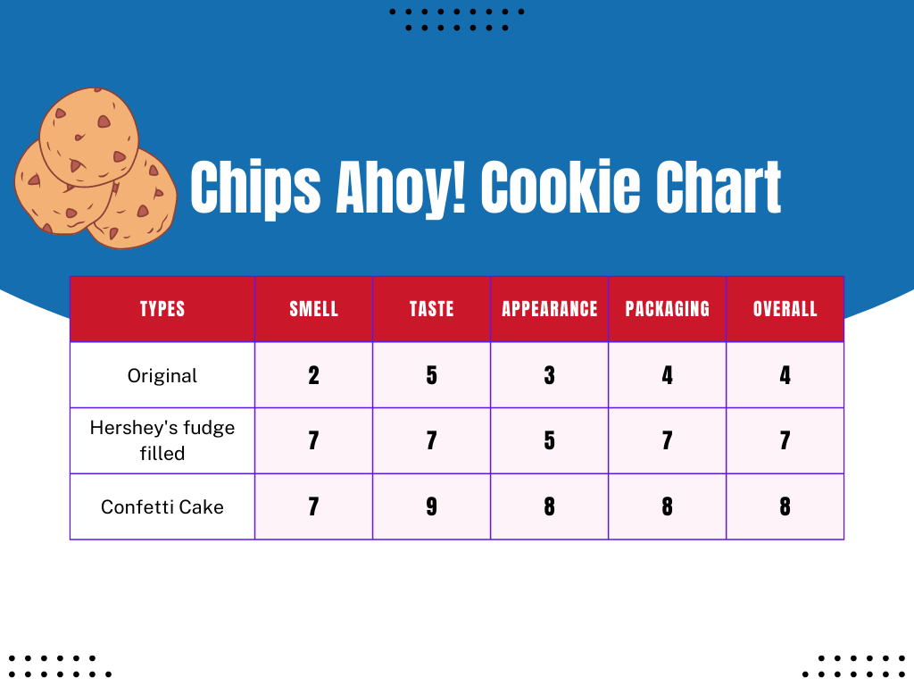 Reviewing the iconic Chips Ahoy! chocolate chip cookies - Pathfinder