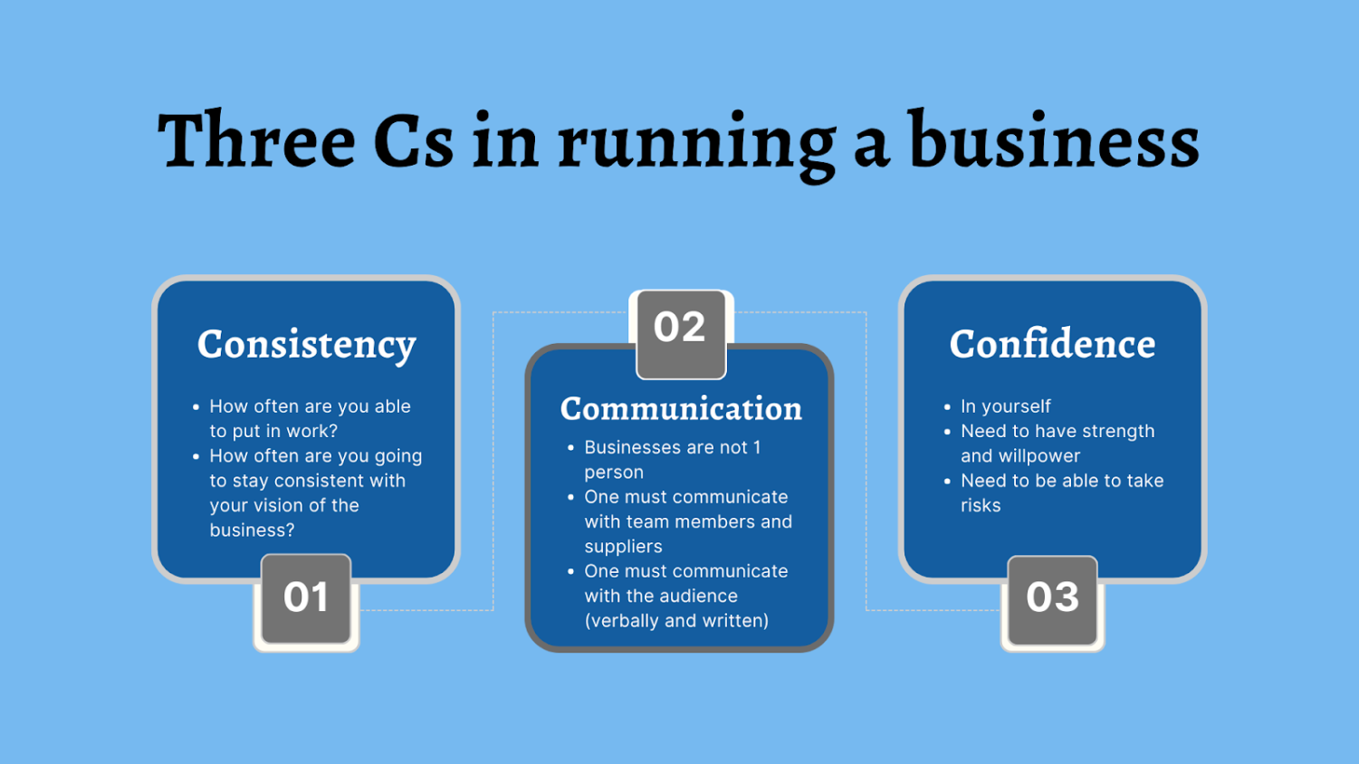 An infographic explaining the three Cs in running a business: consistency, communication and confidence. Consistency means how often you are able to work and stay consistent with your vision of the business. Communication means that you must be able to work with a team, your suppliers and your audience. Confidence means having strength and willpower, as well as taking risks.
