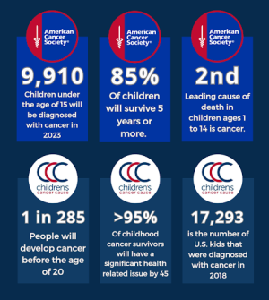 Infographic giving statistics on childhood cancer. In 2023, 9,910 children under 15 will be diagnosed with cancer. 85% will survive over five years. It is the leading cause of death in children ages 1-14. Furthermore, 1 in 285 people develop cancer before the age of 20. 95% of childhood cancer survivors have related health issues by 45. 17,293 kids were diagnosed with cancer in America in 2018.