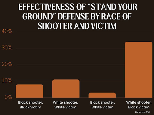 The effectiveness of the “stand your ground” defense works similarly for crimes with a white shooter on a white victim when compared to a Black shooter on a Black victim; however, the effectiveness decreases significantly when the victim is white, and the shooter is Black, yet is most successful when a white shooter uses it with a Black victim. The bias in the justice system is clear, and when a defense favors one racial group over another, it cannot be seen as fair or just in court.