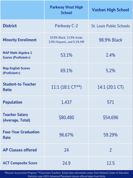 Comparison chart between Vashon High School and Parkway West High School.
