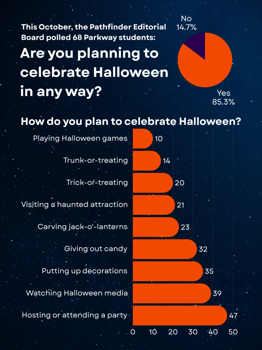The infographic shows Parkway students’ responses to an October Pathfinder poll.